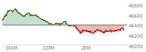 At 02:21 PM EST, the DOW last traded at 46231.07,  down 150.47 points or -0.32%, which is 133.04 points below the open, 13.49 points above the low of the day, and 483.2 points below the high of the day