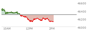 At 10:59 AM EST, the DOW last traded at 46342.3,  up 49.52 points or 0.11%, which is 26.64 points below the open, 30.31 points above the low of the day, and 110.77 points below the high of the day