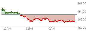 At 02:59 PM EST, the DOW last traded at 46148.26,  down 144.52 points or -0.31%, which is 220.68 points below the open, 51.87 points above the low of the day, and 304.81 points below the high of the day