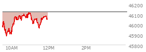 At 09:49 AM EST, the DOW last traded at 45941.64,  down 179.64 points or -0.39%, which is 155.79 points below the open, 57.35 points above the low of the day, and 155.79 points below the high of the day