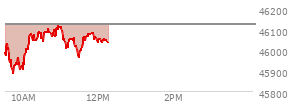 At 10:07 AM EST, the DOW last traded at 46006.01,  down 115.27 points or -0.25%, which is 91.42 points below the open, 121.72 points above the low of the day, and 91.42 points below the high of the day