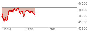 At 10:27 AM EST, the DOW last traded at 46080.96,  down 40.32 points or -0.09%, which is 16.47 points below the open, 196.67 points above the low of the day, and 18.1 points below the high of the day