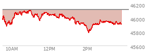 At 11:33 AM EST, the DOW last traded at 46003.43,  down 117.85 points or -0.26%, which is 94 points below the open, 119.14 points above the low of the day, and 118.99 points below the high of the day