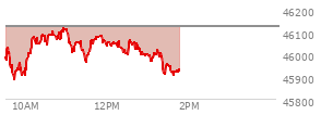 At 11:37 AM EST, the DOW last traded at 46063.85,  down 57.43 points or -0.13%, which is 33.58 points below the open, 179.56 points above the low of the day, and 58.57 points below the high of the day