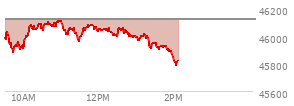 At 11:53 AM EST, the DOW last traded at 46065.75,  down 55.53 points or -0.12%, which is 31.68 points below the open, 181.46 points above the low of the day, and 56.67 points below the high of the day