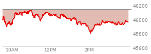 At 02:05 PM EST, the DOW last traded at 45791.55,  down 329.73 points or -0.72%, which is 305.88 points below the open, 6.38 points above the low of the day, and 330.87 points below the high of the day