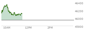 At 09:41 AM EST, the DOW last traded at 46218.85,  up 271.53 points or 0.59%, which is 117.4 points above the open, 132.76 points above the low of the day, and 9.82 points below the high of the day