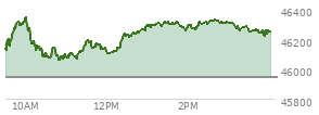 At 02:05 PM EST, the DOW last traded at 46283.17,  up 335.85 points or 0.73%, which is 181.72 points above the open, 231.25 points above the low of the day, and 69.86 points below the high of the day