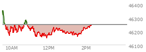 At 12:39 PM EST, the DOW last traded at 46205.74,  down 41.55 points or -0.09%, which is 100.6 points below the open, 56.69 points above the low of the day, and 181.32 points below the high of the day
