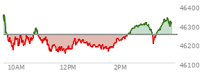 At 02:23 PM EST, the DOW last traded at 46255.91,  up 8.62 points or 0.02%, which is 50.43 points below the open, 106.86 points above the low of the day, and 131.15 points below the high of the day