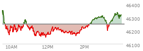 At 02:27 PM EST, the DOW last traded at 46277.64,  up 30.35 points or 0.07%, which is 28.7 points below the open, 128.59 points above the low of the day, and 109.42 points below the high of the day