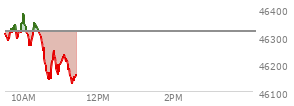 At 09:41 AM EST, the DOW last traded at 46327.2,  up 11.13 points or 0.02%, which is 44.57 points above the open, 54.44 points above the low of the day, and 12.38 points below the high of the day