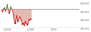 At 10:13 AM EST, the DOW last traded at 46279.24,  down 36.83 points or -0.08%, which is 3.39 points below the open, 24.19 points above the low of the day, and 103.37 points below the high of the day
