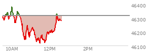 At 10:29 AM EST, the DOW last traded at 46294.1,  down 21.97 points or -0.05%, which is 11.47 points above the open, 39.05 points above the low of the day, and 88.51 points below the high of the day