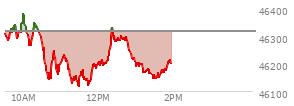 At 11:59 AM EST, the DOW last traded at 46195.86,  down 120.21 points or -0.26%, which is 86.77 points below the open, 92.47 points above the low of the day, and 186.75 points below the high of the day