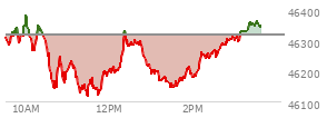 At 01:59 PM EST, the DOW last traded at 46181.1,  down 134.97 points or -0.29%, which is 101.53 points below the open, 77.71 points above the low of the day, and 201.51 points below the high of the day