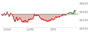 At 02:03 PM EST, the DOW last traded at 46190.17,  down 125.9 points or -0.27%, which is 92.46 points below the open, 86.78 points above the low of the day, and 192.44 points below the high of the day