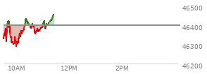 At 09:39 AM EST, the DOW last traded at 46371.97,  down 25.92 points or -0.06%, which is 5.19 points above the open, 95.58 points above the low of the day, and 14.5 points below the high of the day