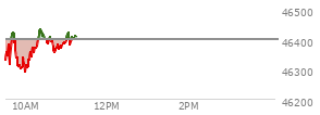 At 09:48 AM EST, the DOW last traded at 46311.95,  down 85.94 points or -0.19%, which is 54.83 points below the open, 35.56 points above the low of the day, and 123.54 points below the high of the day