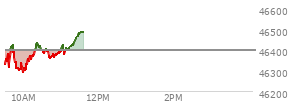 At 09:57 AM EST, the DOW last traded at 46341.6,  down 56.29 points or -0.12%, which is 25.18 points below the open, 65.21 points above the low of the day, and 93.89 points below the high of the day