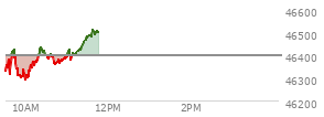 At 10:13 AM EST, the DOW last traded at 46355.32,  down 42.57 points or -0.09%, which is 11.46 points below the open, 78.93 points above the low of the day, and 80.17 points below the high of the day