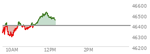 At 10:43 AM EST, the DOW last traded at 46358.43,  down 39.46 points or -0.09%, which is 8.35 points below the open, 82.04 points above the low of the day, and 82.73 points below the high of the day