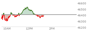 At 11:51 AM EST, the DOW last traded at 46516.2,  up 118.31 points or 0.26%, which is 149.42 points above the open, 239.81 points above the low of the day, and 12.58 points below the high of the day