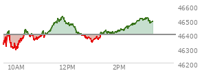 At 01:47 PM EST, the DOW last traded at 46413.09,  up 15.2 points or 0.03%, which is 46.31 points above the open, 136.7 points above the low of the day, and 115.69 points below the high of the day