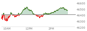 At 02:07 PM EST, the DOW last traded at 46433.64,  up 35.75 points or 0.08%, which is 66.86 points above the open, 157.25 points above the low of the day, and 95.14 points below the high of the day