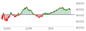At 02:13 PM EST, the DOW last traded at 46435.31,  up 37.42 points or 0.08%, which is 68.53 points above the open, 158.92 points above the low of the day, and 93.47 points below the high of the day