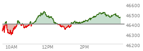At 02:31 PM EST, the DOW last traded at 46476.78,  up 78.89 points or 0.17%, which is 110 points above the open, 200.39 points above the low of the day, and 52 points below the high of the day