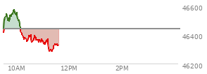 At 09:49 AM EST, the DOW last traded at 46550.29,  up 109.19 points or 0.24%, which is 89.18 points above the open, 140.04 points above the low of the day, and 12.36 points below the high of the day