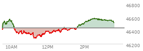 At 01:37 PM EST, the DOW last traded at 46453.28,  up 12.18 points or 0.03%, which is 7.83 points below the open, 169.71 points above the low of the day, and 126.77 points below the high of the day