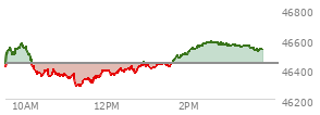 At 01:53 PM EST, the DOW last traded at 46495.47,  up 54.37 points or 0.12%, which is 34.36 points above the open, 211.9 points above the low of the day, and 84.58 points below the high of the day