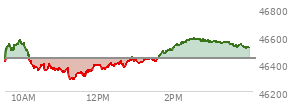 At 02:17 PM EST, the DOW last traded at 46557.78,  up 116.68 points or 0.25%, which is 96.67 points above the open, 274.21 points above the low of the day, and 22.27 points below the high of the day