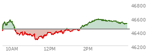 At 02:57 PM EST, the DOW last traded at 46558.06,  up 116.96 points or 0.25%, which is 96.95 points above the open, 274.49 points above the low of the day, and 31.25 points below the high of the day
