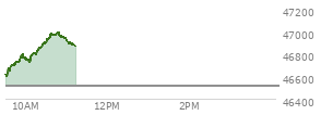 At 04:20 PM EST, the DOW last traded at 46519.72,  up 78.62 points or 0.17%, which is 58.61 points above the open, 236.15 points above the low of the day, and 69.59 points below the high of the day