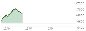At 09:39 AM EST, the DOW last traded at 46693.99,  up 174.27 points or 0.38%, which is 110.04 points above the open, 127.12 points above the low of the day, and 0.16 points below the high of the day