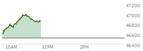 At 09:43 AM EST, the DOW last traded at 46701.09,  up 181.37 points or 0.39%, which is 117.14 points above the open, 134.22 points above the low of the day, and 24.61 points below the high of the day