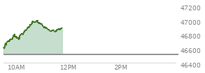 At 09:53 AM EST, the DOW last traded at 46767.49,  up 247.77 points or 0.53%, which is 183.54 points above the open, 200.62 points above the low of the day, and 0.11 points below the high of the day
