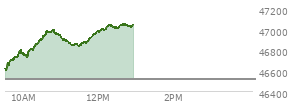 At 10:54 AM EST, the DOW last traded at 46957.75,  up 438.03 points or 0.94%, which is 373.8 points above the open, 390.88 points above the low of the day, and 42.35 points below the high of the day