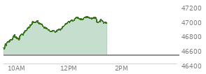 At 11:31 AM EST, the DOW last traded at 46844.29,  up 324.57 points or 0.70%, which is 260.34 points above the open, 277.42 points above the low of the day, and 155.81 points below the high of the day