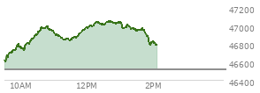 At 12:17 PM EST, the DOW last traded at 47039.83,  up 520.11 points or 1.12%, which is  day's high, 455.88 points above the open, and 472.96 points above the low of the day