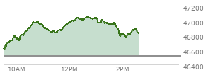 At 12:49 PM EST, the DOW last traded at 47029.97,  up 510.25 points or 1.10%, which is 446.02 points above the open, 463.1 points above the low of the day, and 19.67 points below the high of the day
