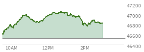 At 01:17 PM EST, the DOW last traded at 46996.41,  up 476.69 points or 1.03%, which is 412.46 points above the open, 429.54 points above the low of the day, and 53.23 points below the high of the day