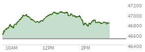 At 01:43 PM EST, the DOW last traded at 46947.38,  up 427.66 points or 0.92%, which is 363.43 points above the open, 380.51 points above the low of the day, and 102.26 points below the high of the day