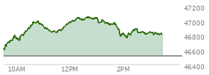 At 01:51 PM EST, the DOW last traded at 46865.73,  up 346.01 points or 0.74%, which is 281.78 points above the open, 298.86 points above the low of the day, and 183.91 points below the high of the day