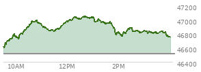 At 02:33 PM EST, the DOW last traded at 46847.91,  up 328.19 points or 0.71%, which is 263.96 points above the open, 281.04 points above the low of the day, and 201.73 points below the high of the day