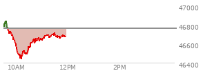 At 09:36 AM EST, the DOW last traded at 46771.24,  up 12.96 points or 0.03%, which is 4.8 points below the open, 12.74 points above the low of the day, and 75.21 points below the high of the day