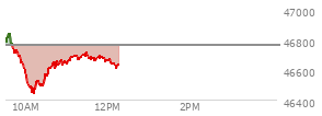 At 10:21 AM EST, the DOW last traded at 46495.17,  down 263.11 points or -0.56%, which is 280.87 points below the open, 68.21 points above the low of the day, and 351.28 points below the high of the day